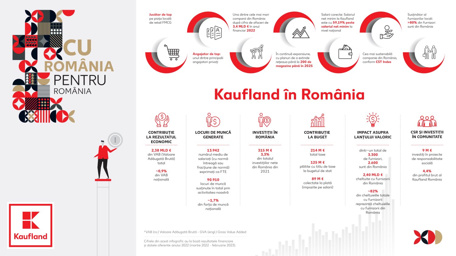 Kaufland RO_infografic studiu impact 2022