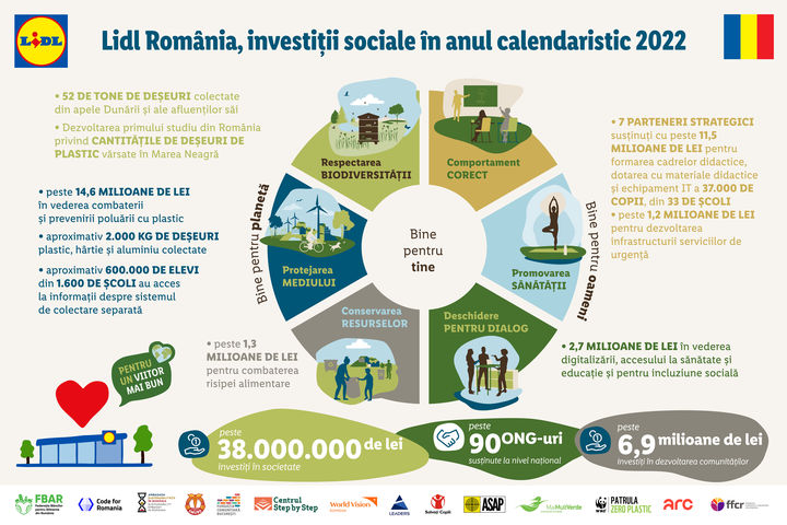 Infografic Investitii Sociale 2022 Lidl Romania