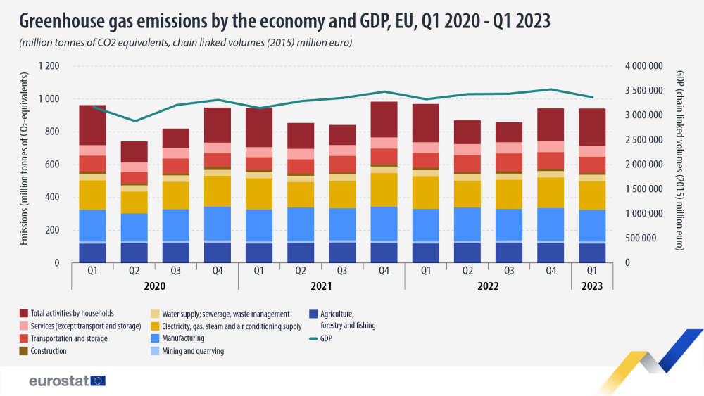 greenhouse-gas-emissions-by-economy-gdp-q1-2020-q1-2023