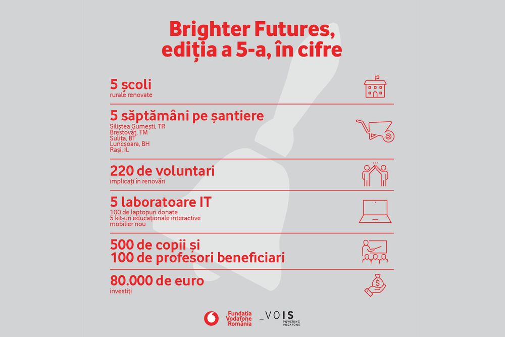 Infografic Fundatia Vodafone - Brighter Futures