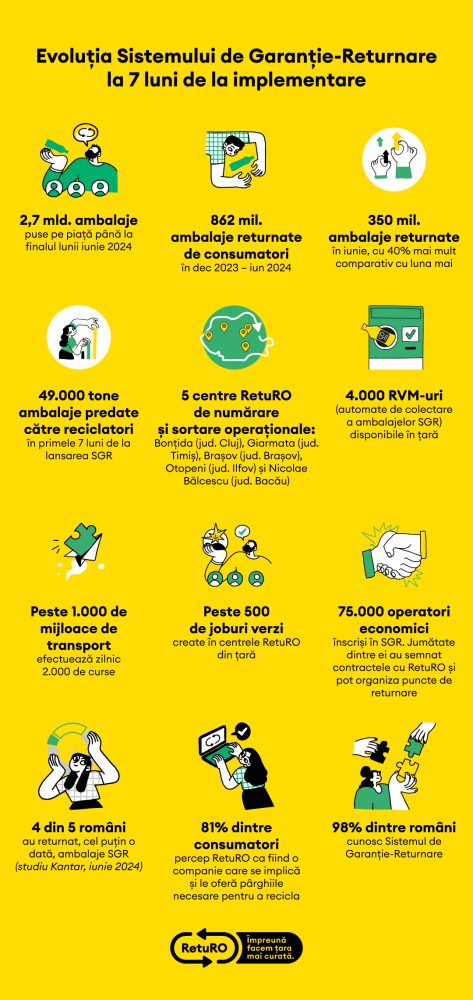 Infografic RetuRO la 7 luni de la implementare