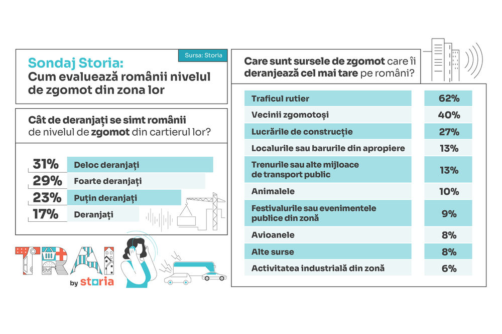 Romanii si sursele de zgomot din zonele lor