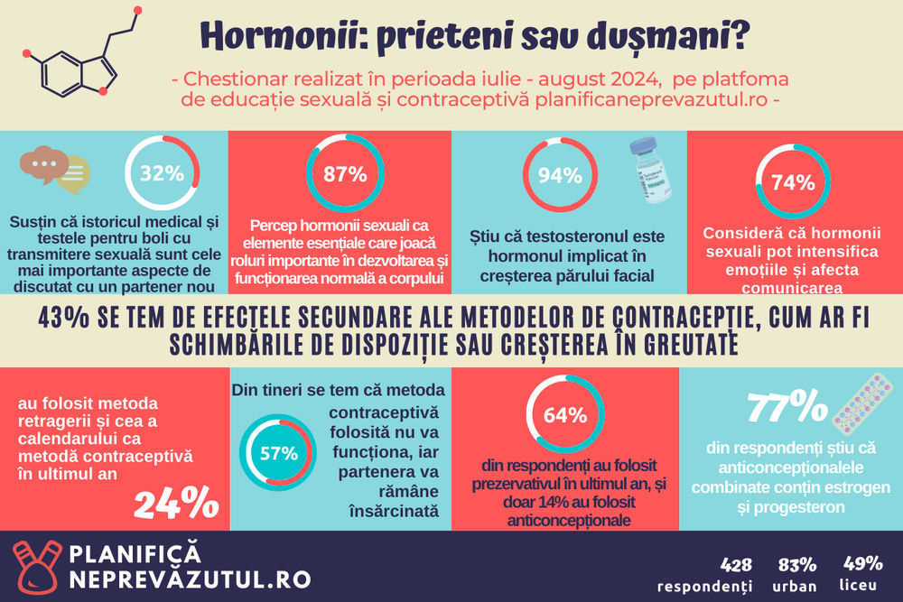 Rezultate QUIZ Planifică Neprevăzutul 2024