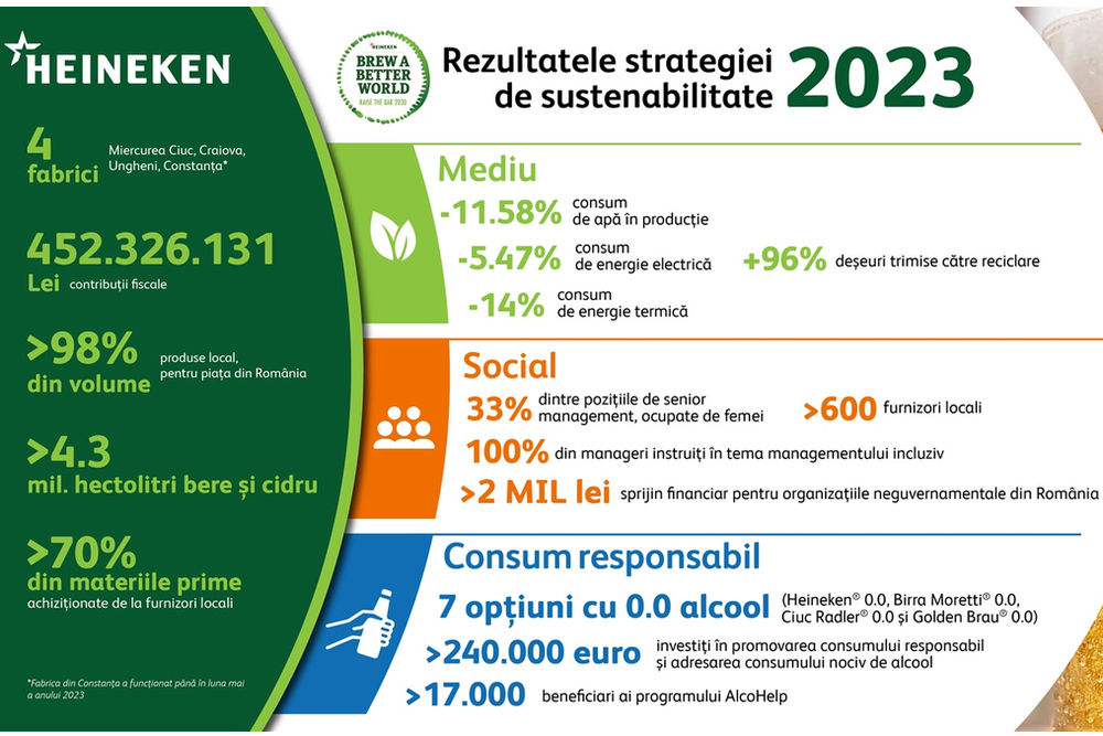 HEINEKEN-Romania_raport-sustenabilitate-2023