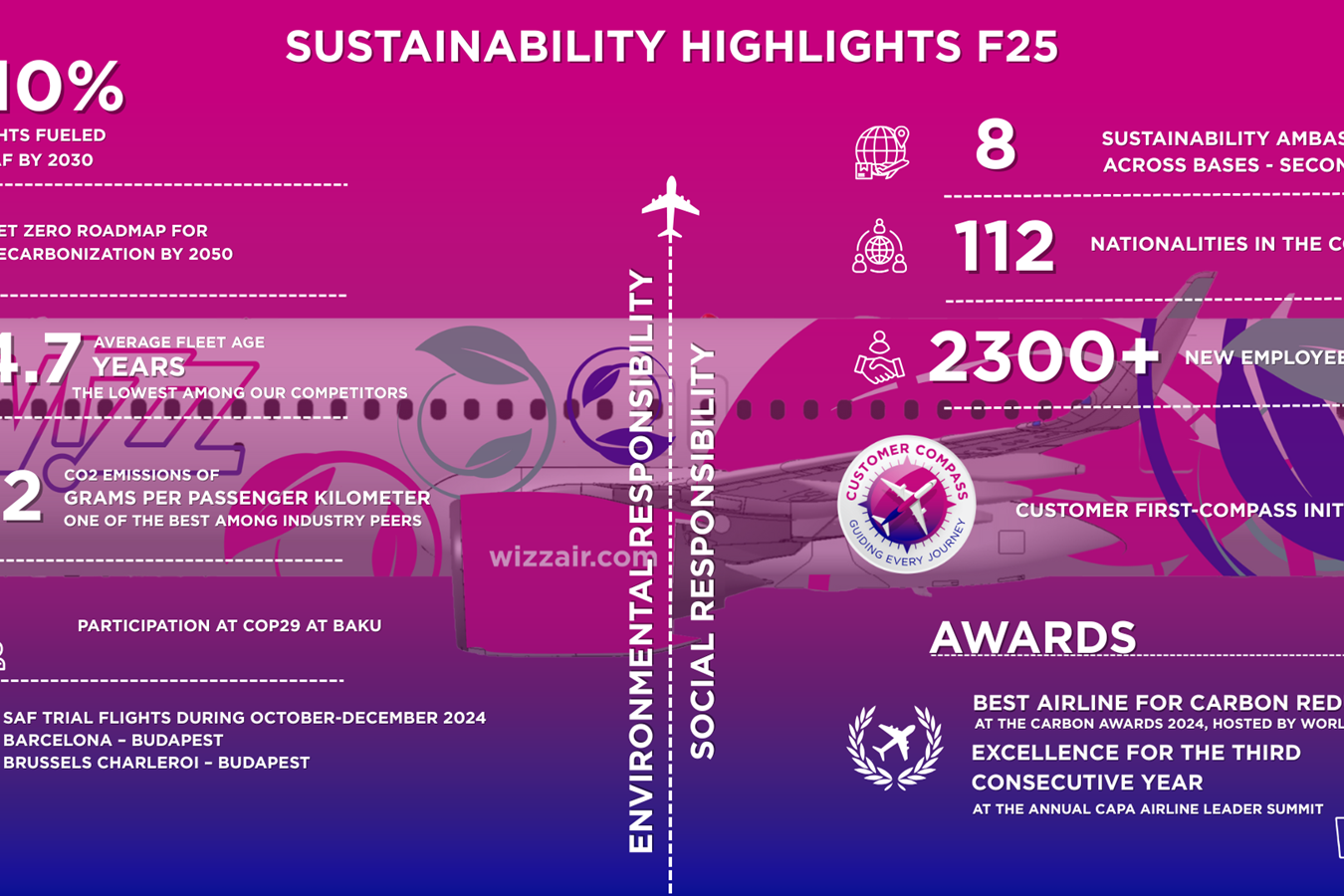 Raport sustenabilitate Wizz Air