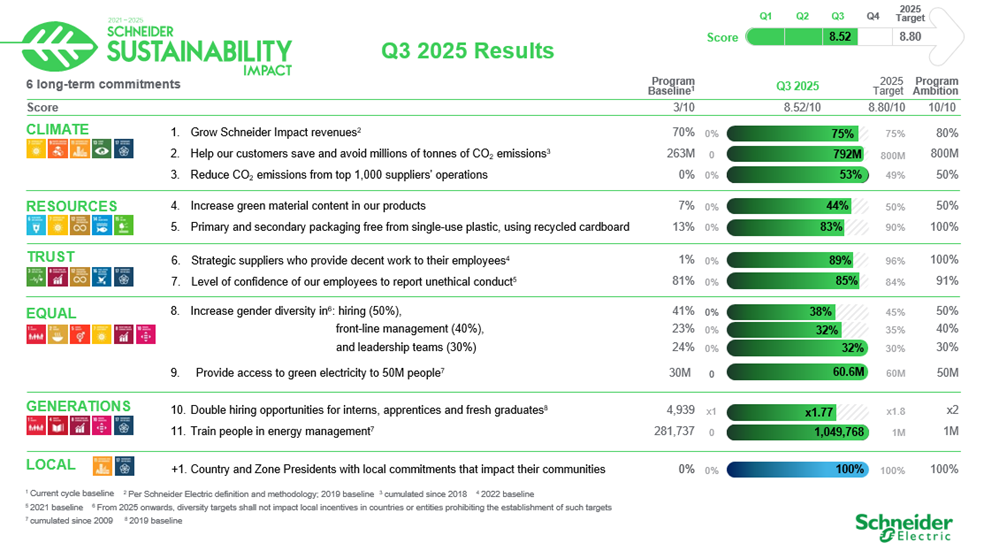 Schneider Electric sustenabilitate Q3 trimestrul 3 2025