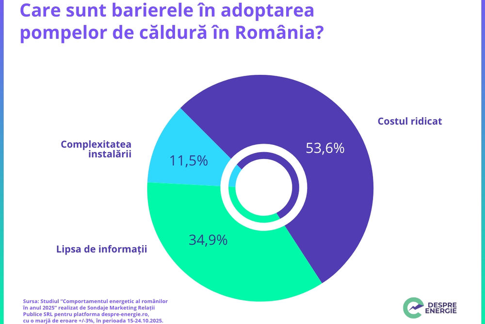 grafic adoptie Pompe caldura 2025