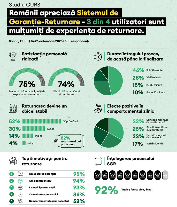 studiu curs returo sgr 2025