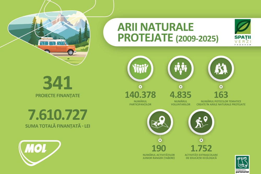 MOL Romania Fundația pentru Parteneriat Spatii verzi Infografice_2026