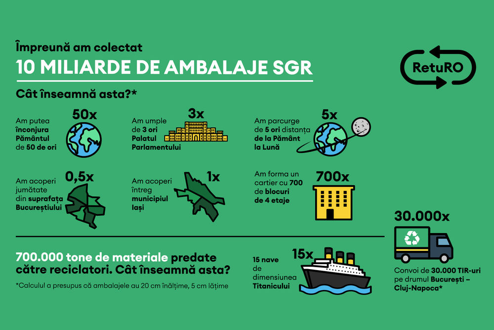 RetuRO Infografic 2026 10 mld Ambalaje
