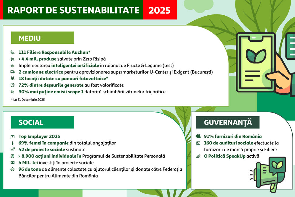 Infografic-2025-Raport-Sustenabilitate-Auchan Romania 2025