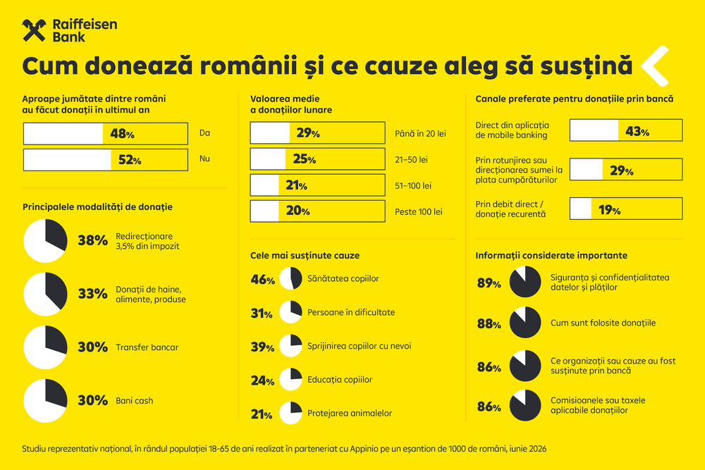 Infografic_Studiu Donații Raiffeisen Romania 2026