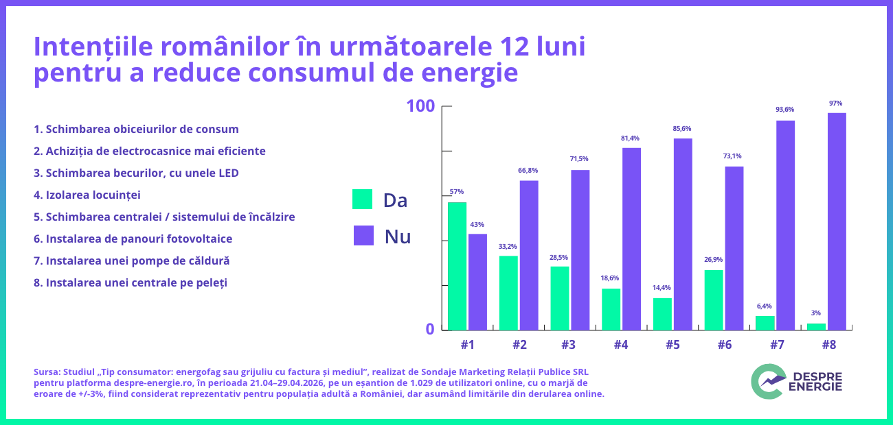 Reducere consum energie