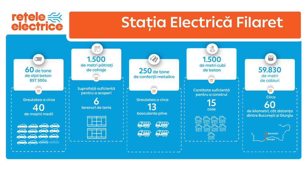 Infografic Statia electrica Filaret 2026