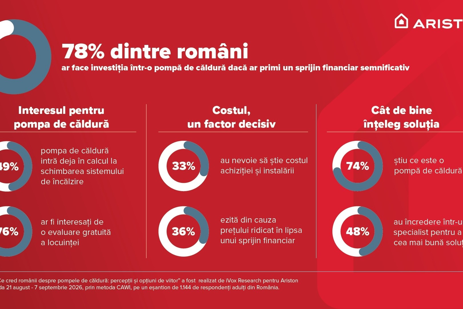 Ce cred românii despre pompele de căldură